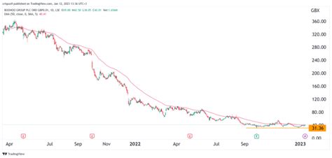 bohoo shares|boohoo share price forecast 2022.